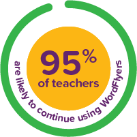95% of teachers are likely to continue using WordFlyers